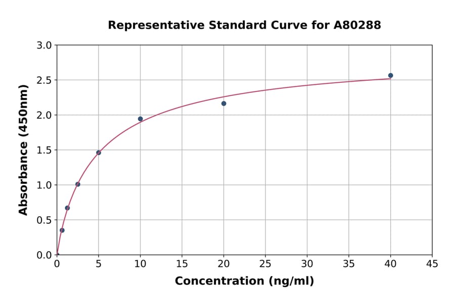 Standard Curve - Rat Endothelial Lipase/LIPG ELISA Kit (A80288) - Antibodies.com