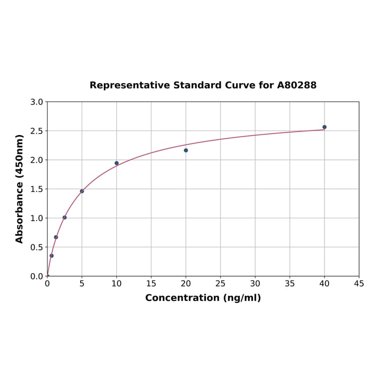 Standard Curve - Rat Endothelial Lipase/LIPG ELISA Kit (A80288) - Antibodies.com