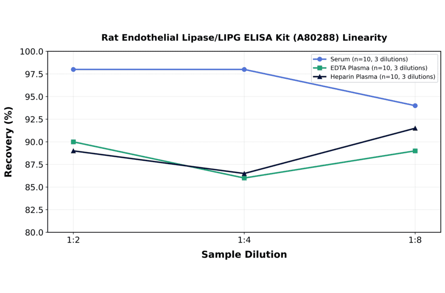 Linearity - Rat Endothelial Lipase/LIPG ELISA Kit (A80288) - Antibodies.com