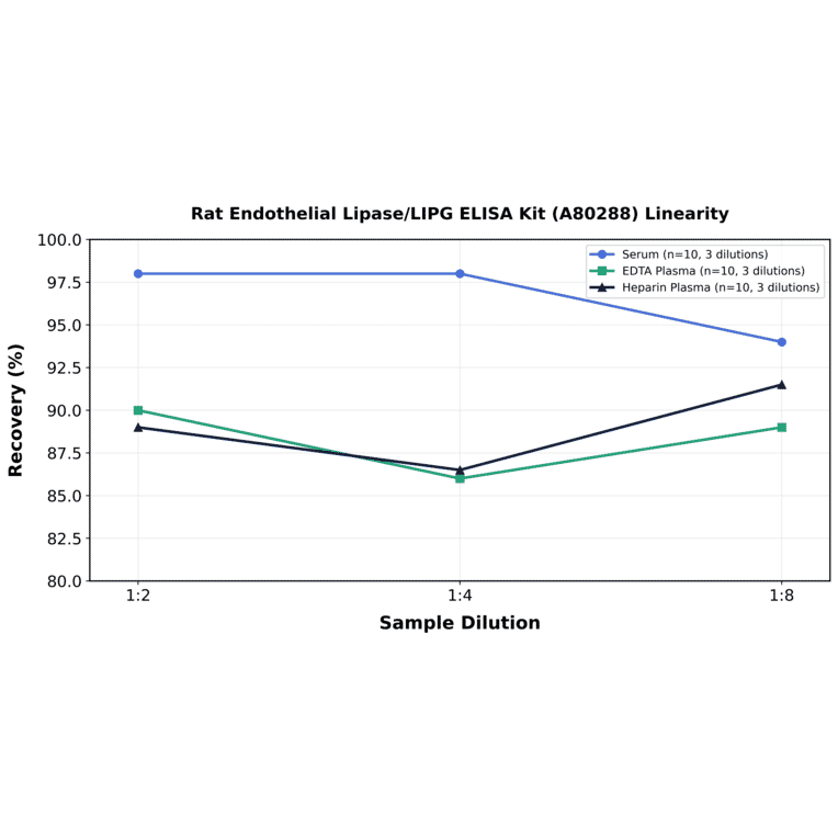 Linearity - Rat Endothelial Lipase/LIPG ELISA Kit (A80288) - Antibodies.com