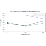 Linearity - Rat Endothelial Lipase/LIPG ELISA Kit (A80288) - Antibodies.com