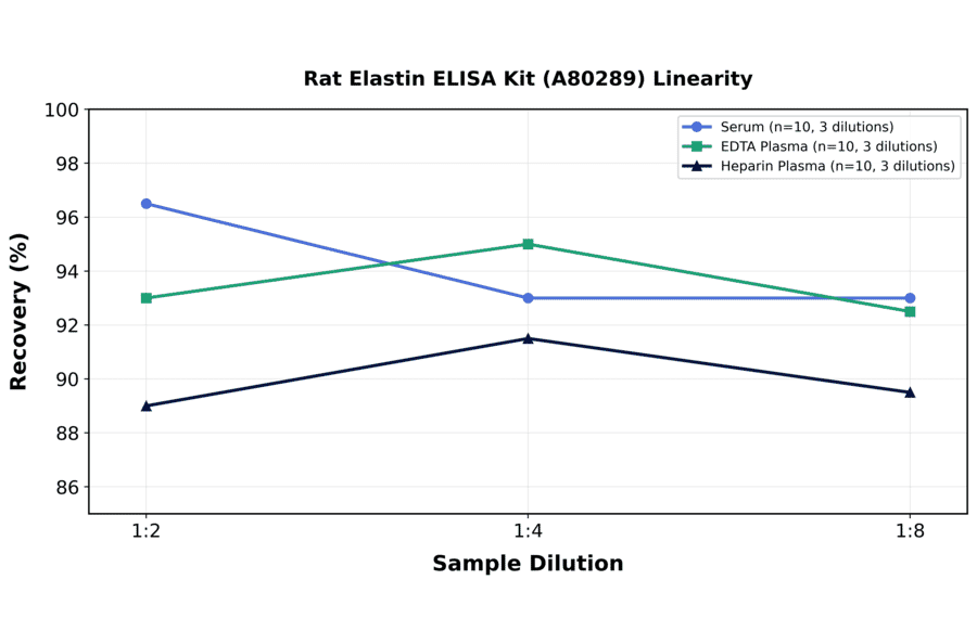 Linearity - Rat Elastin ELISA Kit (A80289) - Antibodies.com