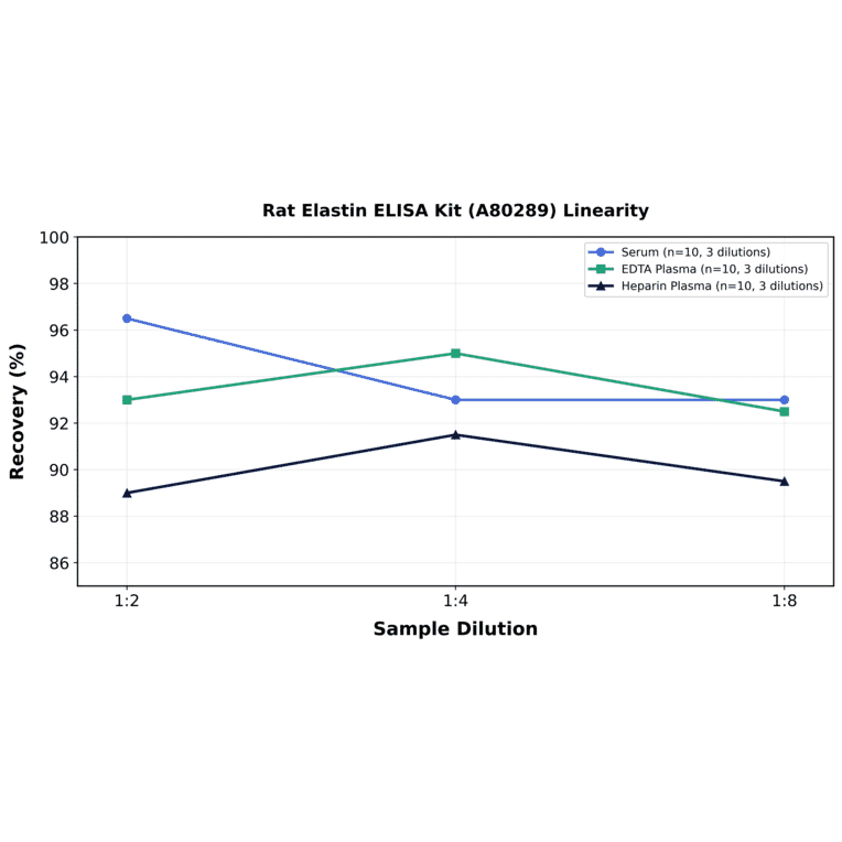 Linearity - Rat Elastin ELISA Kit (A80289) - Antibodies.com