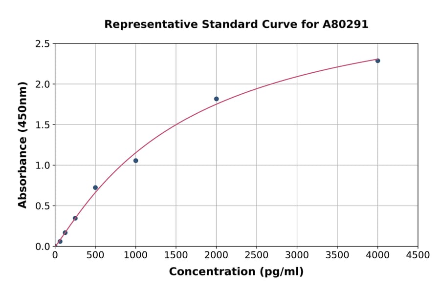 Standard Curve - Rat EPO ELISA Kit (A80291) - Antibodies.com