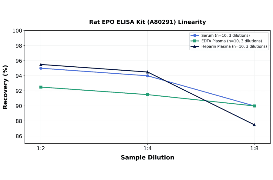 Linearity - Rat EPO ELISA Kit (A80291) - Antibodies.com