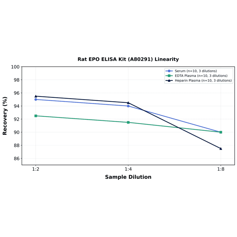 Linearity - Rat EPO ELISA Kit (A80291) - Antibodies.com