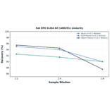 Linearity - Rat EPO ELISA Kit (A80291) - Antibodies.com