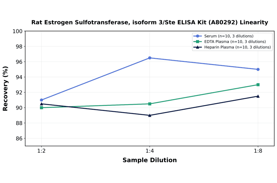 Linearity - Rat Estrogen Sulfotransferase, isoform 3/Ste ELISA Kit (A80292) - Antibodies.com