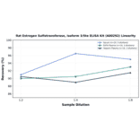 Linearity - Rat Estrogen Sulfotransferase, isoform 3/Ste ELISA Kit (A80292) - Antibodies.com