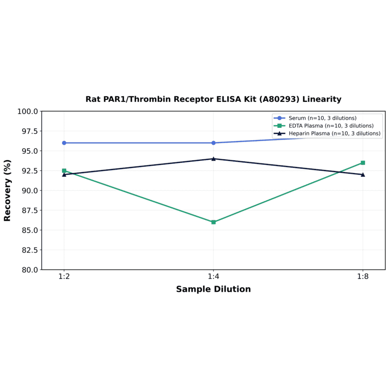 Linearity - Rat PAR1/Thrombin Receptor ELISA Kit (A80293) - Antibodies.com