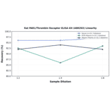 Linearity - Rat PAR1/Thrombin Receptor ELISA Kit (A80293) - Antibodies.com