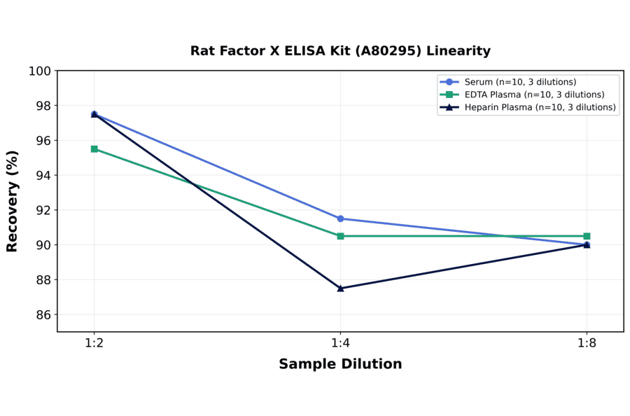 Linearity - Rat Factor X ELISA Kit (A80295) - Antibodies.com