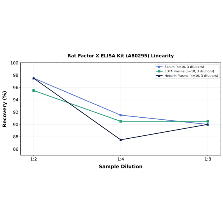 Linearity - Rat Factor X ELISA Kit (A80295) - Antibodies.com