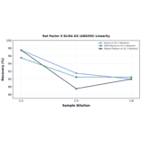 Linearity - Rat Factor X ELISA Kit (A80295) - Antibodies.com