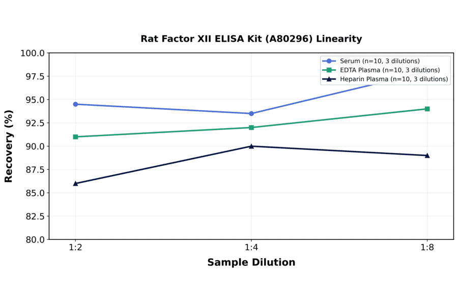 Linearity - Rat Factor XII ELISA Kit (A80296) - Antibodies.com