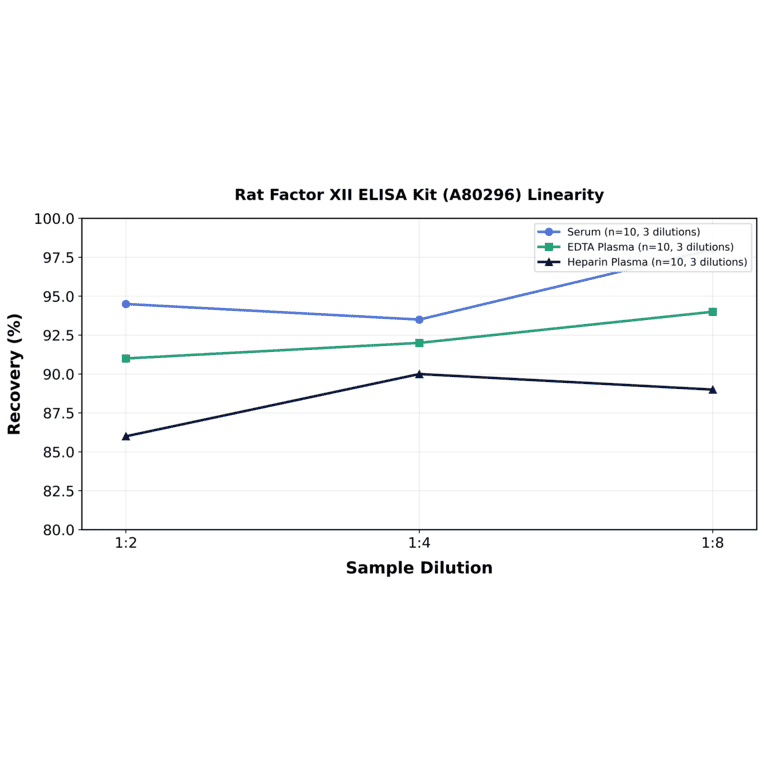 Linearity - Rat Factor XII ELISA Kit (A80296) - Antibodies.com