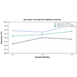 Linearity - Rat Factor XII ELISA Kit (A80296) - Antibodies.com