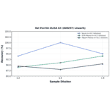 Linearity - Rat Ferritin ELISA Kit (A80297) - Antibodies.com