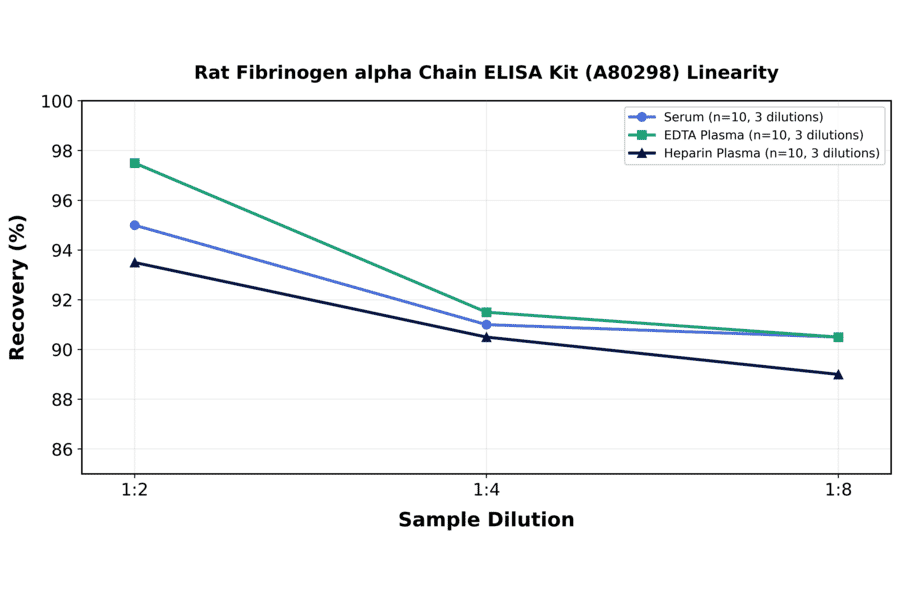 Linearity - Rat Fibrinogen alpha Chain ELISA Kit (A80298) - Antibodies.com