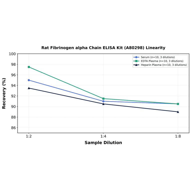 Linearity - Rat Fibrinogen alpha Chain ELISA Kit (A80298) - Antibodies.com