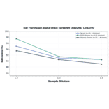 Linearity - Rat Fibrinogen alpha Chain ELISA Kit (A80298) - Antibodies.com