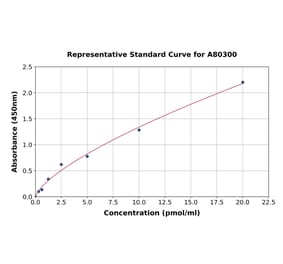 Standard Curve - Rat Fibrinogen gamma chain ELISA Kit (A80300) - Antibodies.com
