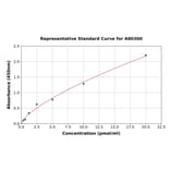 Standard Curve - Rat Fibrinogen gamma chain ELISA Kit (A80300) - Antibodies.com