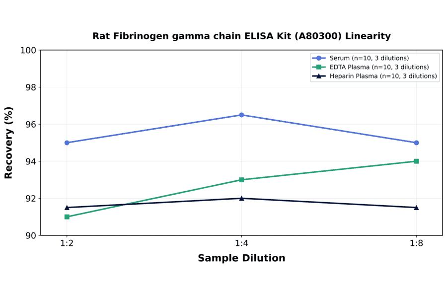 Linearity - Rat Fibrinogen gamma chain ELISA Kit (A80300) - Antibodies.com