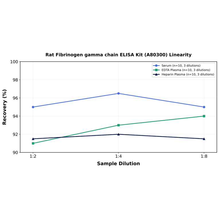 Linearity - Rat Fibrinogen gamma chain ELISA Kit (A80300) - Antibodies.com