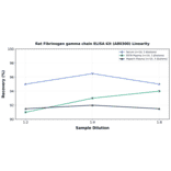 Linearity - Rat Fibrinogen gamma chain ELISA Kit (A80300) - Antibodies.com