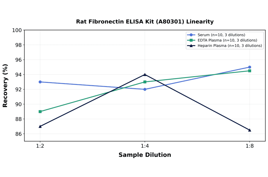 Linearity - Rat Fibronectin ELISA Kit (A80301) - Antibodies.com