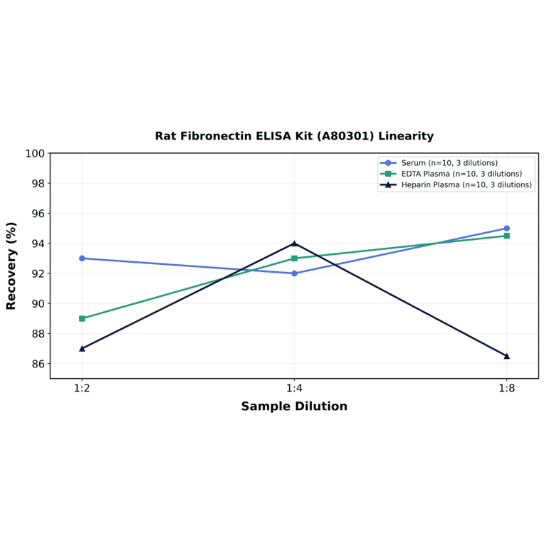 Linearity - Rat Fibronectin ELISA Kit (A80301) - Antibodies.com