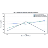 Linearity - Rat Fibronectin ELISA Kit (A80301) - Antibodies.com
