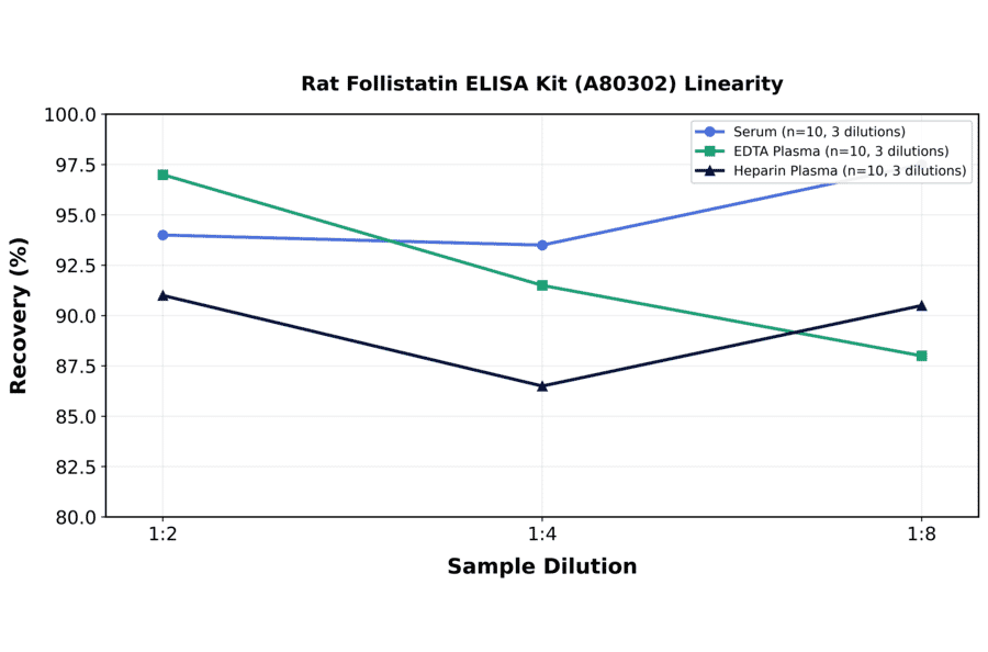 Linearity - Rat Follistatin ELISA Kit (A80302) - Antibodies.com