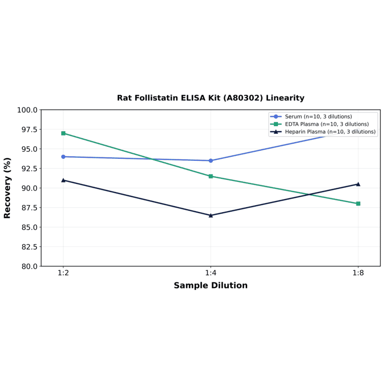 Linearity - Rat Follistatin ELISA Kit (A80302) - Antibodies.com