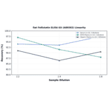 Linearity - Rat Follistatin ELISA Kit (A80302) - Antibodies.com