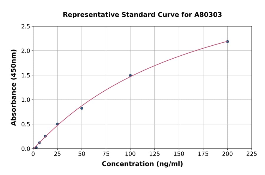 Standard Curve - Rat Factor V ELISA Kit (A80303) - Antibodies.com
