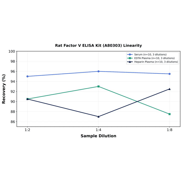 Linearity - Rat Factor V ELISA Kit (A80303) - Antibodies.com