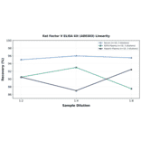 Linearity - Rat Factor V ELISA Kit (A80303) - Antibodies.com