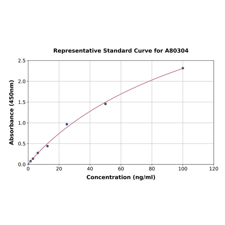 Standard Curve - Rat GAA ELISA Kit (A80304) - Antibodies.com