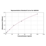 Standard Curve - Rat GAA ELISA Kit (A80304) - Antibodies.com
