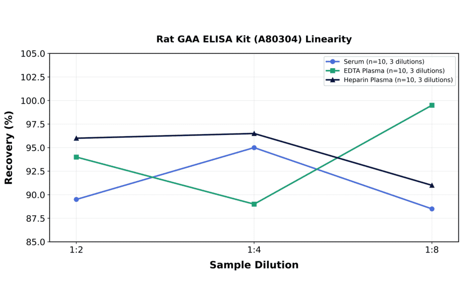 Linearity - Rat GAA ELISA Kit (A80304) - Antibodies.com