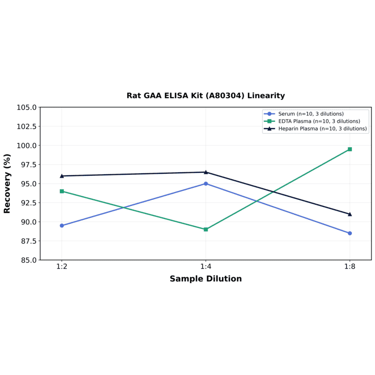 Linearity - Rat GAA ELISA Kit (A80304) - Antibodies.com