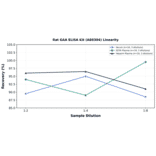 Linearity - Rat GAA ELISA Kit (A80304) - Antibodies.com