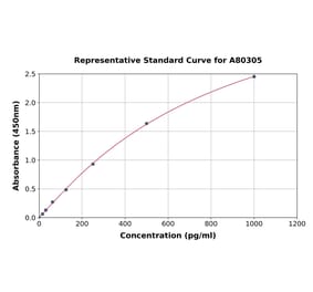 Standard Curve - Rat Galanin ELISA Kit (A80305) - Antibodies.com