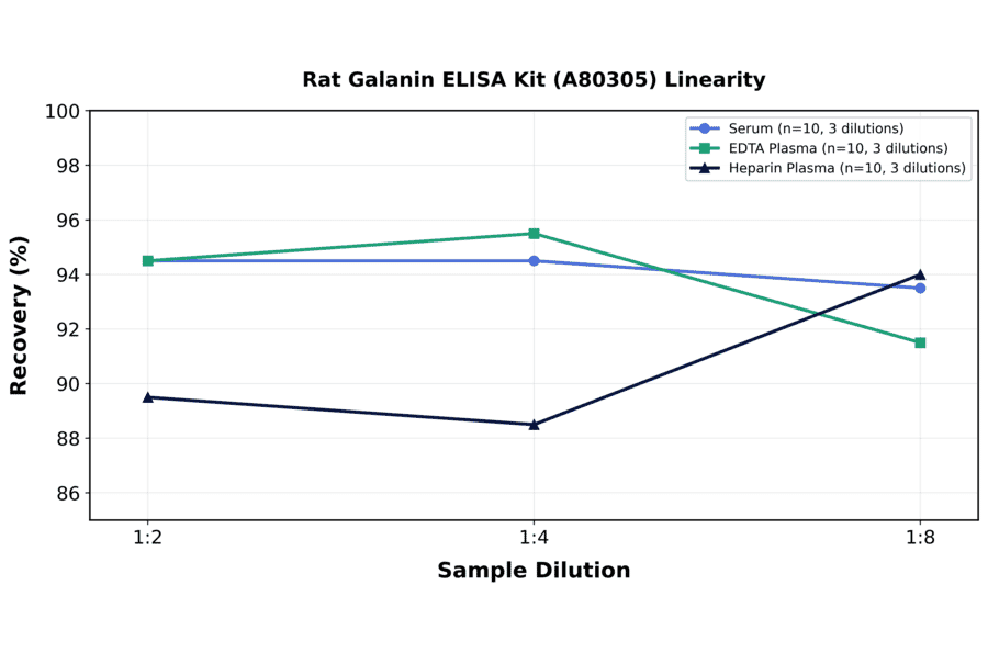 Linearity - Rat Galanin ELISA Kit (A80305) - Antibodies.com