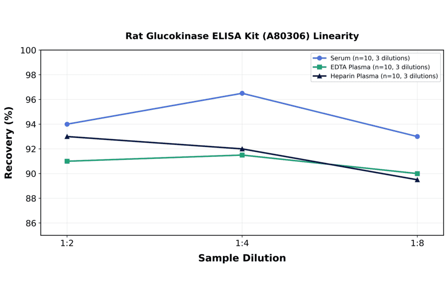 Linearity - Rat Glucokinase ELISA Kit (A80306) - Antibodies.com
