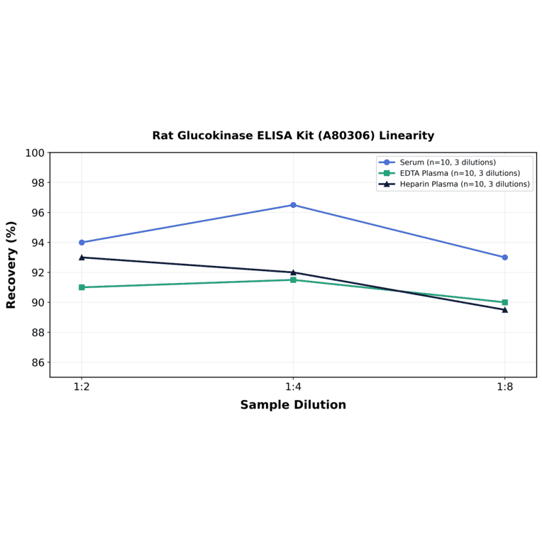 Linearity - Rat Glucokinase ELISA Kit (A80306) - Antibodies.com