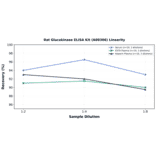 Linearity - Rat Glucokinase ELISA Kit (A80306) - Antibodies.com