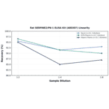 Linearity - Rat SERPINE2/PN-1 ELISA Kit (A80307) - Antibodies.com